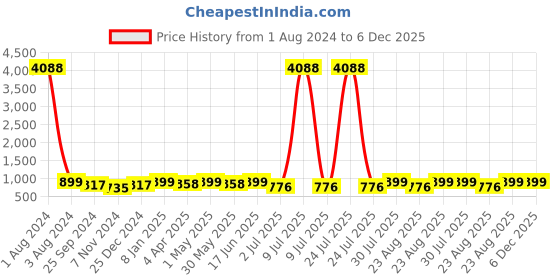 myntra.com MKH Typography Printed Extended Sleeves Dri-FIT Relaxed Fit Sports T-shirt mkh Price History Graph from 1 Aug 2024 to 5 Dec 2025