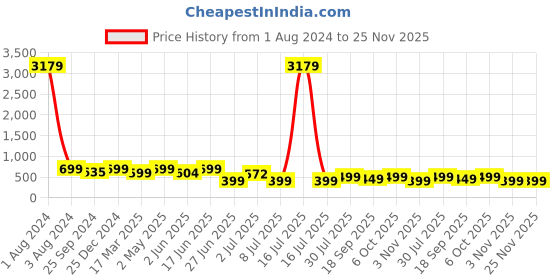 myntra.com MKH Typography Printed Extended Sleeves Dri-FIT Relaxed Fit T-shirt mkh Price History Graph from 1 Aug 2024 to 25 Nov 2025