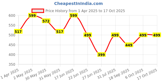 myntra.com MKH Typography Printed Extended Sleeves Dri-FIT Relaxed Fit T-shirt mkh Price History Graph from 1 Apr 2025 to 16 Oct 2025