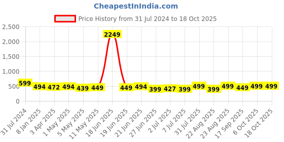 myntra.com MKH Typography Printed Extended Sleeves Dri-FIT Relaxed Fit T-shirt mkh Price History Graph from 31 Jul 2024 to 18 Oct 2025