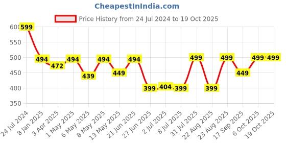 myntra.com MKH Typography Printed Extended Sleeves Dri-FIT Relaxed Fit T-shirt mkh Price History Graph from 24 Jul 2024 to 17 Oct 2025
