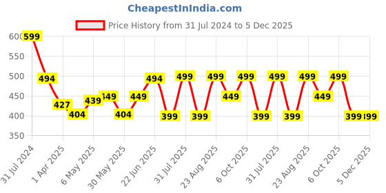 myntra.com MKH Typography Printed Extended Sleeves Dri-FIT Relaxed Fit T-shirt mkh Price History Graph from 31 Jul 2024 to 5 Dec 2025