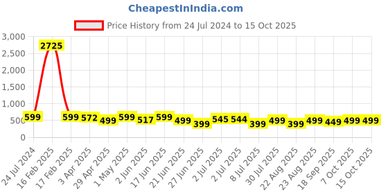 myntra.com MKH Typography Printed Extended Sleeves Dri-Fit Relaxed Fit T-shirt mkh Price History Graph from 24 Jul 2024 to 14 Oct 2025