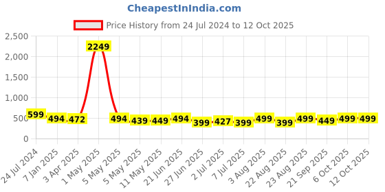myntra.com MKH Typography Printed Extended Sleeves Dri-FIT Relaxed Fit T-shirt mkh Price History Graph from 24 Jul 2024 to 11 Oct 2025