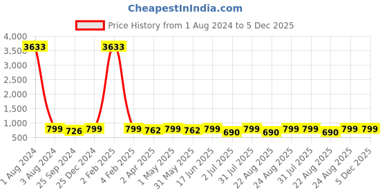 myntra.com MKH Typography Printed Extended Sleeves Dri-FIT Semi Sheer Relaxed Fit Sports T-shirt mkh Price History Graph from 1 Aug 2024 to 5 Dec 2025