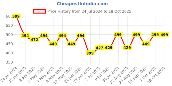 myntra.com MKH Typography Printed Extended Sleeves Dri-FIT Sports T-shirt mkh Price History Graph from 24 Jul 2024 to 17 Oct 2025