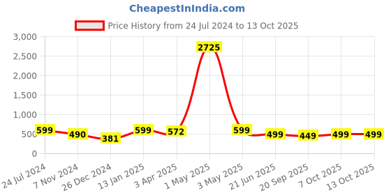 myntra.com MKH Typography Printed Extended Sleeves Dri-FIT T-shirt mkh Price History Graph from 24 Jul 2024 to 12 Oct 2025