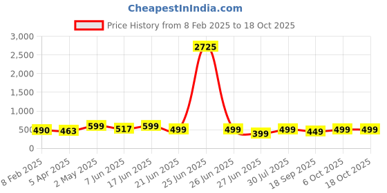 myntra.com MKH Typography Printed Extended Sleeves Dri-FIT T-shirt mkh Price History Graph from 8 Feb 2025 to 18 Oct 2025