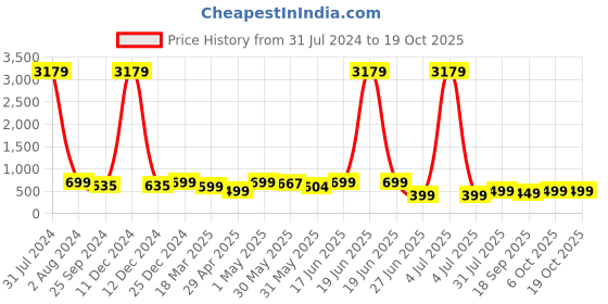 myntra.com MKH Typography Printed Extended Sleeves Dri-FIT T-shirt mkh Price History Graph from 31 Jul 2024 to 17 Oct 2025