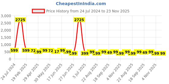 myntra.com MKH Typography Printed Extended Sleeves Dri-FIT T-shirt mkh Price History Graph from 24 Jul 2024 to 22 Nov 2025