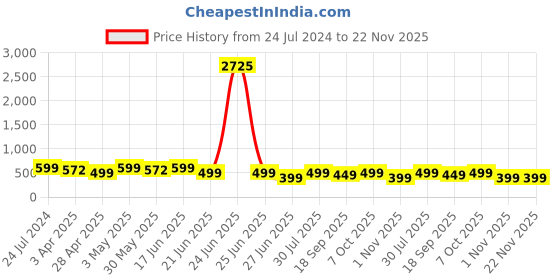 myntra.com MKH Typography Printed Extended Sleeves Dri-FIT T-shirt mkh Price History Graph from 24 Jul 2024 to 22 Nov 2025