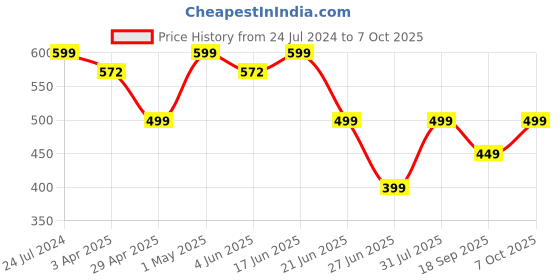 myntra.com MKH Typography Printed Extended Sleeves Dri-FIT T-shirt mkh Price History Graph from 24 Jul 2024 to 7 Oct 2025