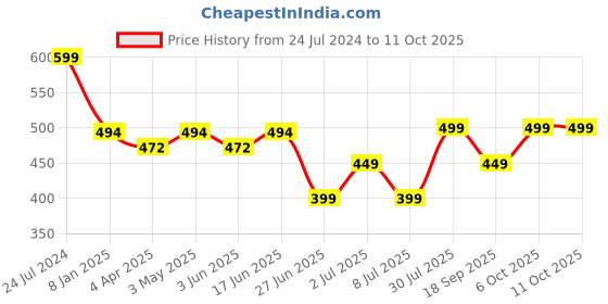myntra.com MKH Typography Printed Extended Sleeves Dri-FIT Technology Sports T-Shirt mkh Price History Graph from 24 Jul 2024 to 11 Oct 2025