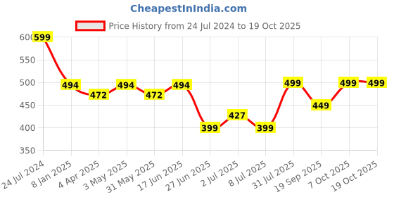 myntra.com MKH Typography Printed Extended Sleeves Dri-FIT Technology Sports T-Shirt mkh Price History Graph from 24 Jul 2024 to 17 Oct 2025