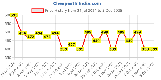 myntra.com MKH Typography Printed Extended Sleeves Dri-FIT Technology Sports T-Shirt mkh Price History Graph from 24 Jul 2024 to 4 Dec 2025