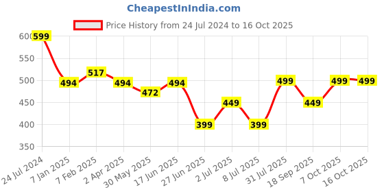 myntra.com MKH Typography Printed Extended Sleeves Dri-FIT Technology Sports T-Shirt mkh Price History Graph from 24 Jul 2024 to 16 Oct 2025