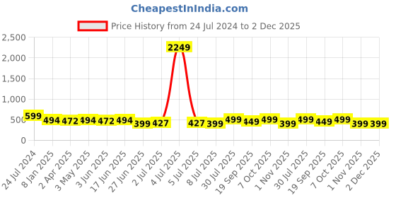 myntra.com MKH Typography Printed Extended Sleeves Dri-FIT Technology Sports T-Shirt mkh Price History Graph from 24 Jul 2024 to 2 Dec 2025