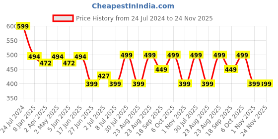 myntra.com MKH Typography Printed Extended Sleeves Dri-FIT Technology Sports T-Shirt mkh Price History Graph from 24 Jul 2024 to 24 Nov 2025