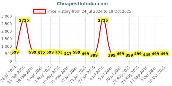 myntra.com MKH Typography Printed Extended Sleeves Relaxed Fit Dri-FIT T-shirt mkh Price History Graph from 24 Jul 2024 to 18 Oct 2025