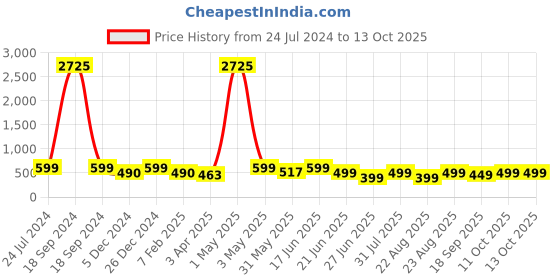 myntra.com MKH Typography Printed Extended Sleeves Relaxed Fit Dri-FIT T-shirt mkh Price History Graph from 24 Jul 2024 to 13 Oct 2025