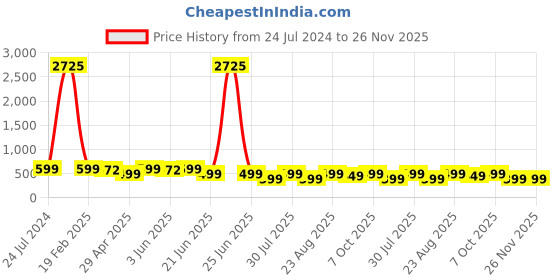 myntra.com MKH Typography Printed Extended Sleeves Relaxed Fit Dri-FIT T-shirt mkh Price History Graph from 24 Jul 2024 to 26 Nov 2025