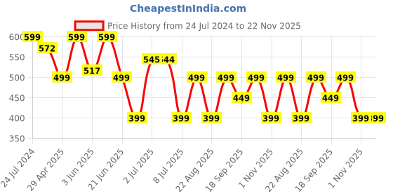 myntra.com MKH Typography Printed Extended Sleeves Relaxed Fit Dri-FIT T-shirt mkh Price History Graph from 24 Jul 2024 to 22 Nov 2025