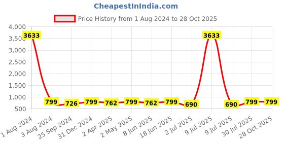 myntra.com MKH Typography Printed Extended Sleeves Relaxed Fit Dri-FIT T-shirt mkh Price History Graph from 1 Aug 2024 to 28 Oct 2025