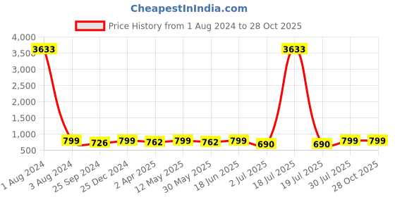 myntra.com MKH Typography Printed Extended Sleeves Relaxed Fit Dri-FIT T-shirt mkh Price History Graph from 1 Aug 2024 to 28 Oct 2025