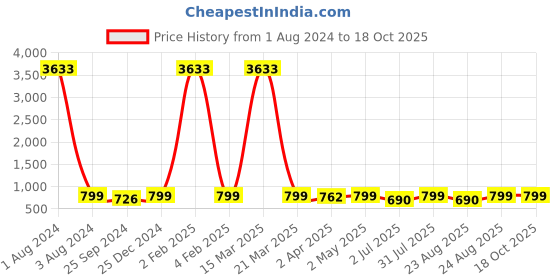 myntra.com MKH Typography Printed Extended Sleeves Semi Sheer Dri-FIT Applique Sports T-shirt mkh Price History Graph from 1 Aug 2024 to 18 Oct 2025