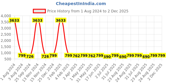 myntra.com MKH Typography Printed Extended Sleeves Semi Sheer Dri-FIT Pockets Sports T-shirt mkh Price History Graph from 1 Aug 2024 to 2 Dec 2025