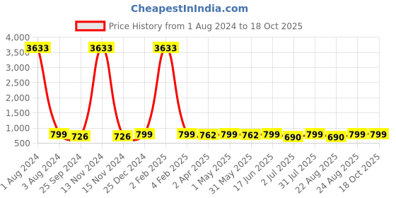myntra.com MKH Typography Printed Extended Sleeves Semi Sheer Dri-FIT Pockets Sports T-shirt mkh Price History Graph from 1 Aug 2024 to 18 Oct 2025