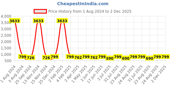 myntra.com MKH Typography Printed Extended Sleeves Semi Sheer Dri-FIT Pockets Sports T-shirt mkh Price History Graph from 1 Aug 2024 to 2 Dec 2025