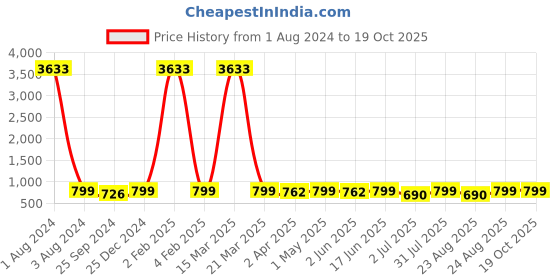 myntra.com MKH Typography Printed Extended Sleeves Semi Sheer Dri-FIT Pockets Sports T-shirt mkh Price History Graph from 1 Aug 2024 to 18 Oct 2025