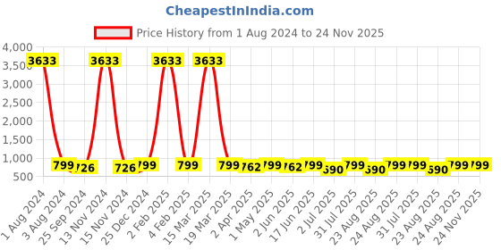 myntra.com MKH Typography Printed Extended Sleeves Semi Sheer Dri-FIT Pockets Sports T-shirt mkh Price History Graph from 1 Aug 2024 to 24 Nov 2025