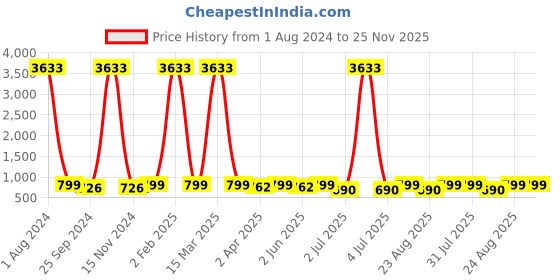 myntra.com MKH Typography Printed Extended Sleeves Semi Sheer Dri-FIT Pockets Sports T-shirt mkh Price History Graph from 1 Aug 2024 to 25 Nov 2025