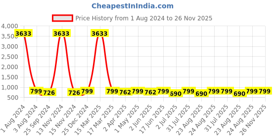 myntra.com MKH Typography Printed Extended Sleeves Semi Sheer Dri-FIT Pockets Sports T-shirt mkh Price History Graph from 1 Aug 2024 to 25 Nov 2025