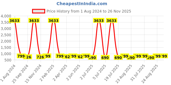 myntra.com MKH Typography Printed Extended Sleeves Semi Sheer Dri-FIT Pockets SportsT-shirt mkh Price History Graph from 1 Aug 2024 to 25 Nov 2025