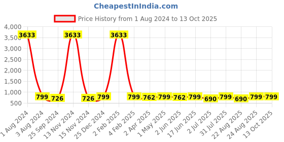 myntra.com MKH Typography Printed Extended Sleeves Semi Sheer Dri-FIT Raw Edge Sports T-shirt mkh Price History Graph from 1 Aug 2024 to 13 Oct 2025