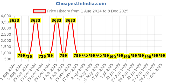 myntra.com MKH Typography Printed Extended Sleeves Semi Sheer Pockets Sports T-shirt mkh Price History Graph from 1 Aug 2024 to 2 Dec 2025