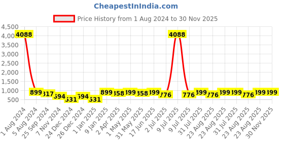 myntra.com MKH Typography Printed Long Sleeves Dri-FIT Relaxed Fit Sports T-shirt mkh Price History Graph from 1 Aug 2024 to 30 Nov 2025