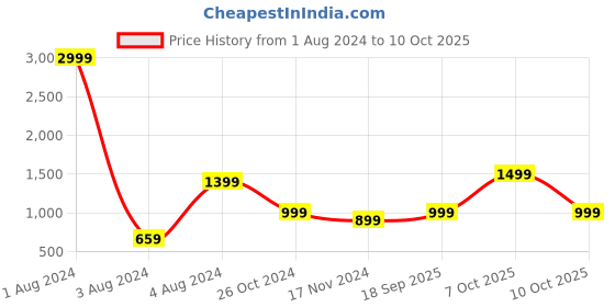 myntra.com MKH Typography Printed Long Sleeves Pullover Sweatshirt mkh Price History Graph from 1 Aug 2024 to 10 Oct 2025