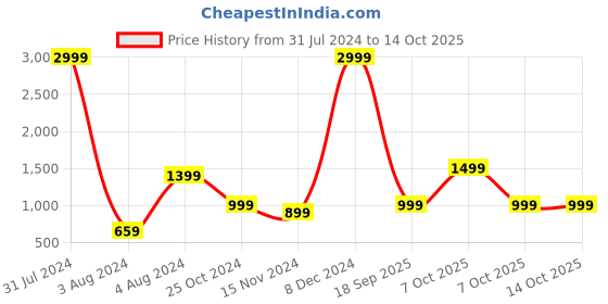 myntra.com MKH Typography Printed Long Sleeves Pullover Sweatshirt mkh Price History Graph from 31 Jul 2024 to 14 Oct 2025