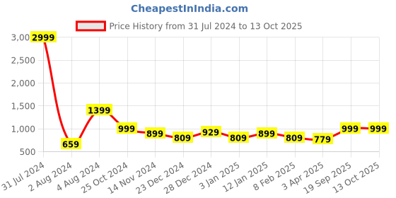myntra.com MKH Typography Printed Long Sleeves Pullover Sweatshirt mkh Price History Graph from 31 Jul 2024 to 13 Oct 2025