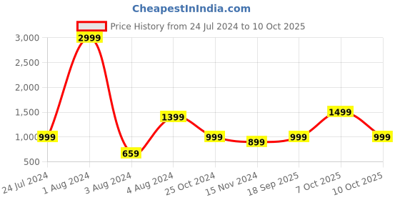myntra.com MKH Typography Printed Long Sleeves Pullover Sweatshirt mkh Price History Graph from 24 Jul 2024 to 10 Oct 2025