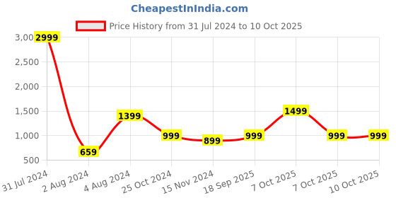 myntra.com MKH Typography Printed Long Sleeves Pullover Sweatshirt mkh Price History Graph from 31 Jul 2024 to 10 Oct 2025
