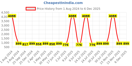myntra.com MKH Typography Printed Long Sleeves Relaxed Fit Dri-FIT Sports T-shirt mkh Price History Graph from 1 Aug 2024 to 6 Dec 2025