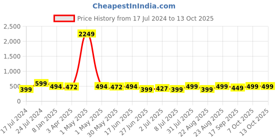 myntra.com MKH Typography Printed Moisture Wicking T-shirt mkh Price History Graph from 17 Jul 2024 to 13 Oct 2025