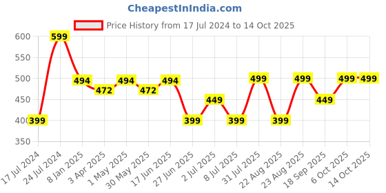 myntra.com MKH Typography Printed Moisture Wicking T-shirt mkh Price History Graph from 17 Jul 2024 to 13 Oct 2025