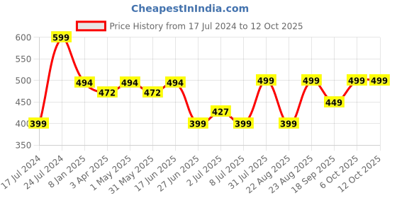 myntra.com MKH Typography Printed Moisture Wicking T-shirt mkh Price History Graph from 17 Jul 2024 to 12 Oct 2025