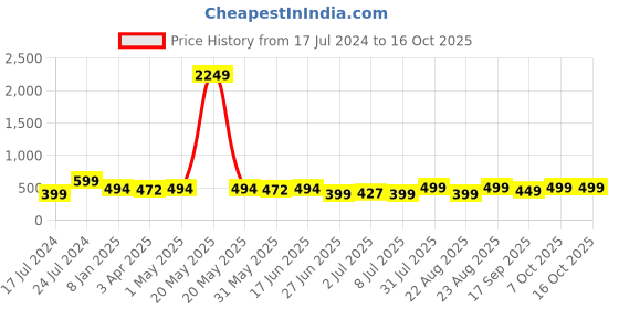 myntra.com MKH Typography Printed Moisture Wicking T-shirt mkh Price History Graph from 17 Jul 2024 to 15 Oct 2025